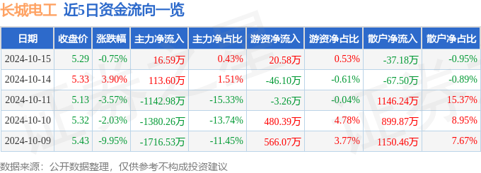 异动快报：长城电工（600192）10月15日14点46分触及涨停板