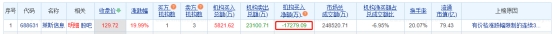 莱斯信息涨19.99% 三个交易日机构净卖出1.73亿元