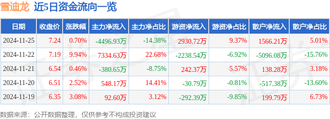 异动快报：雪迪龙（002658）11月25日13点43分触及涨停板