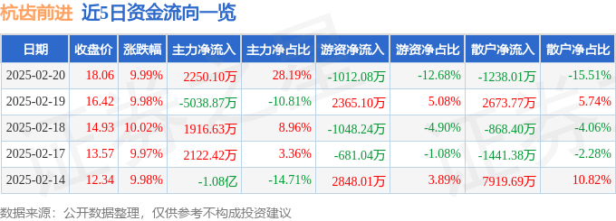 2月20日杭齿前进涨停分析：人形机器人，军民融合，军工概念热股