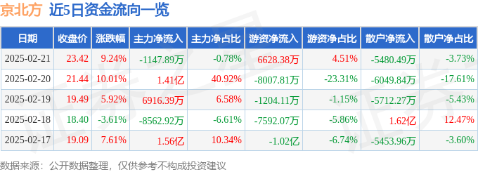 异动快报：京北方（002987）2月21日13点0分触及涨停板