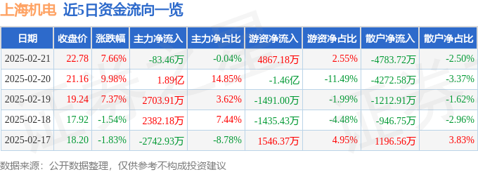 异动快报：上海机电（600835）2月21日13点58分触及涨停板