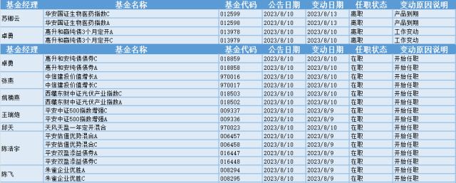 民航板块走高，9位基金经理发生任职变动