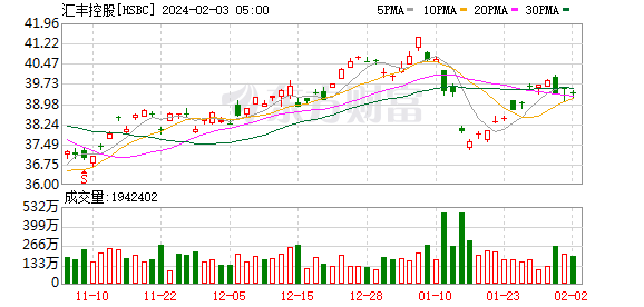 汇丰、腾讯等接连出手！今年来港股回购金额突破250亿港元 未来将呈何走势？