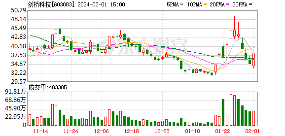 2月1日涨停复盘：中视传媒10天9板 剑桥科技涨停