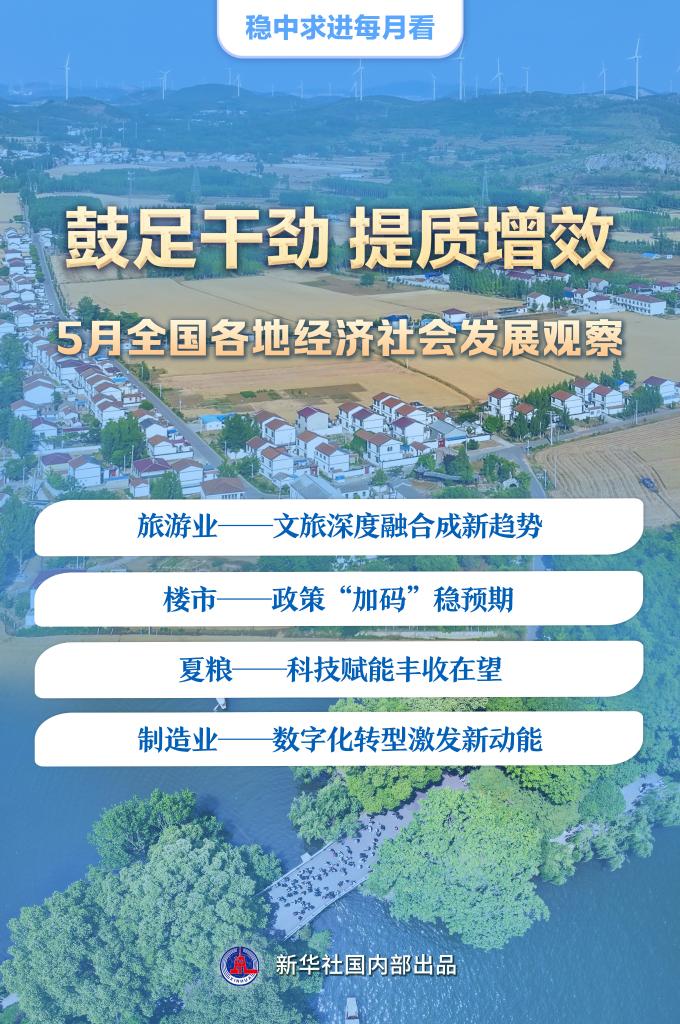 5月全国各地经济社会发展观察：鼓足干劲 提质增效