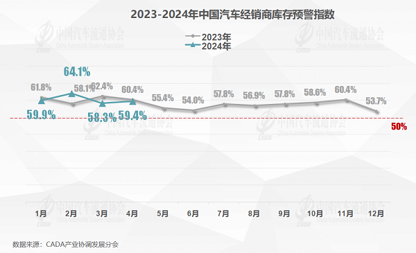 流通协会：预计4月乘用车销量160万辆，二手车168万辆