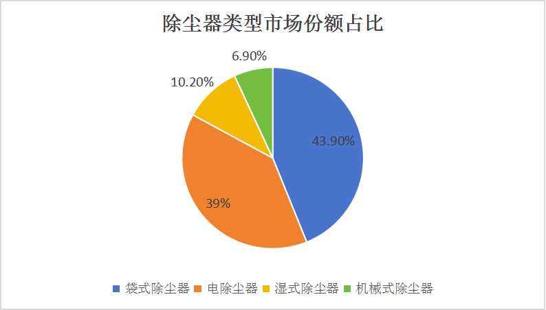 中国除尘器行业市场全景调研及投资价值评估