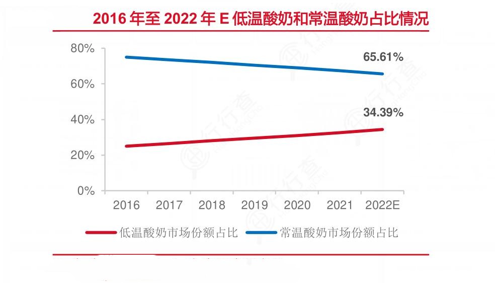 2024年中国酸奶行业的市场发展现状及投资风险分析