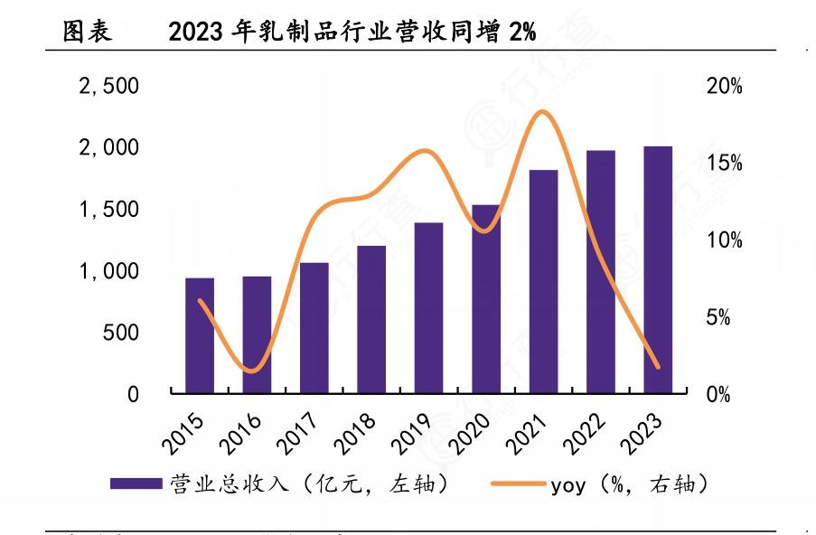 2024年中国乳制品行业的市场发展现状及投资风险分析