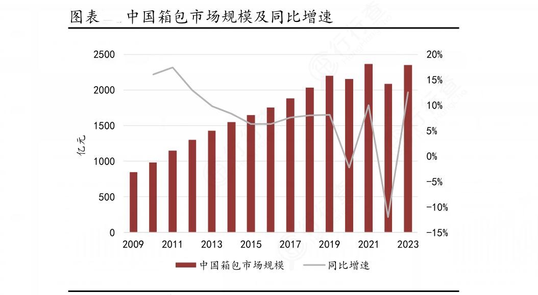 2024年中国箱包行业的市场发展现状及投资风险分析