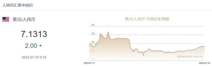 7月15日人民币对美元中间价报7.1313元 上调2个基点