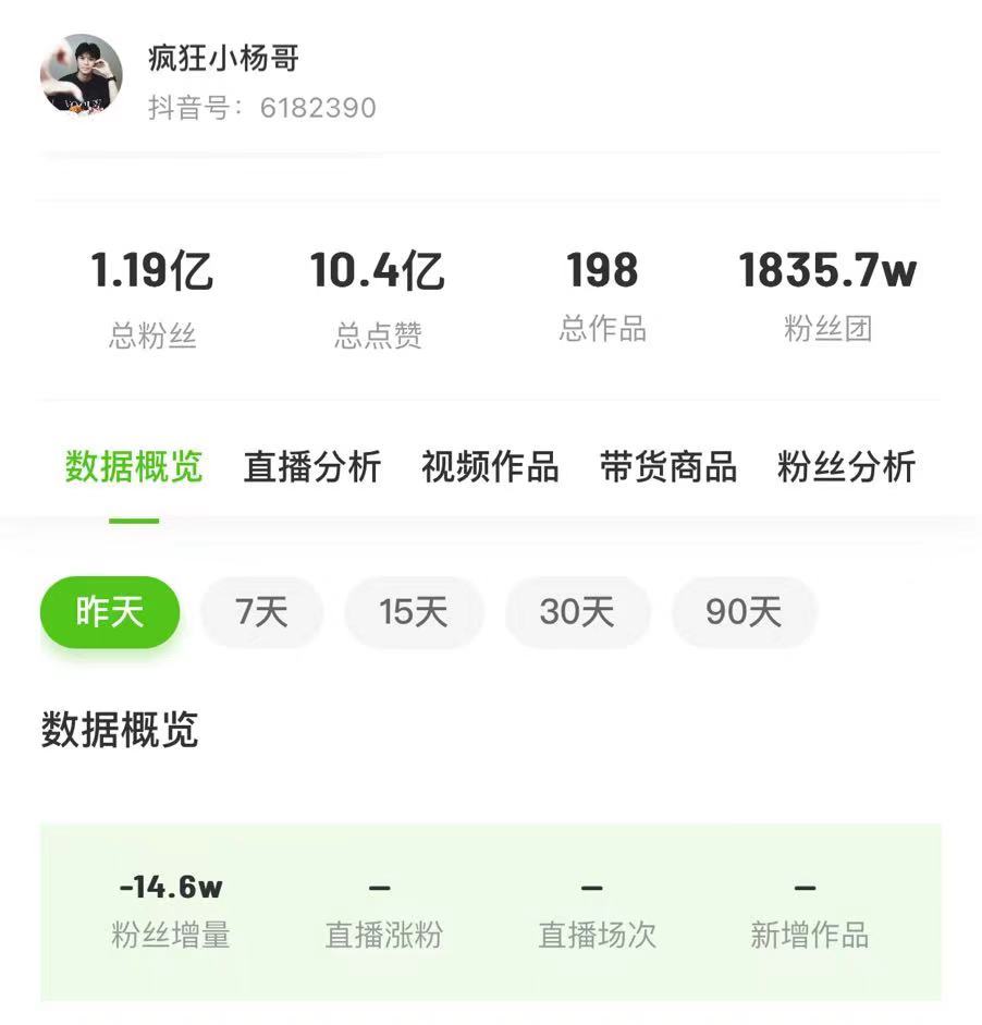 昨天掉粉超14万！大闸蟹事件后，疯狂小杨哥已掉粉23万！三只羊前法务离职和沫沫有关？本人回应