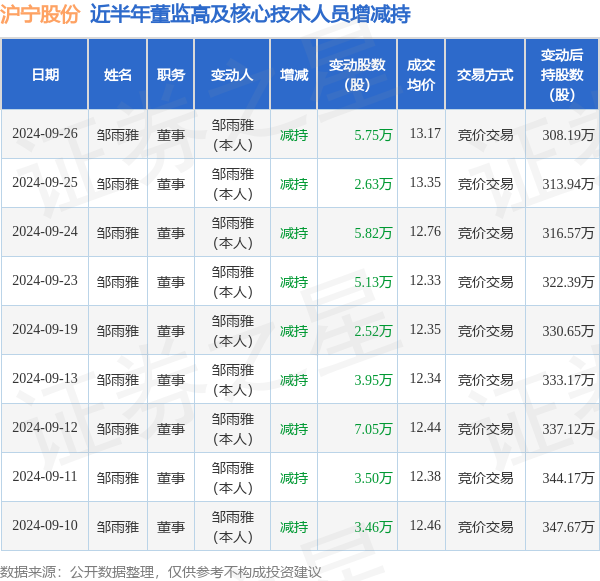 沪宁股份：9月26日高管邹雨雅减持股份合计5.75万股