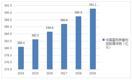 2024蛋鸡养殖产业未来市场规模趋势及前景预测