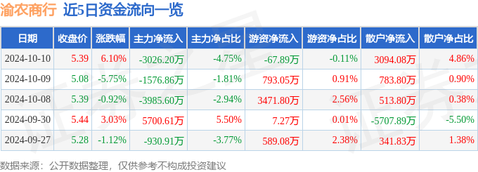 异动快报：渝农商行（601077）10月10日13点49分触及涨停板