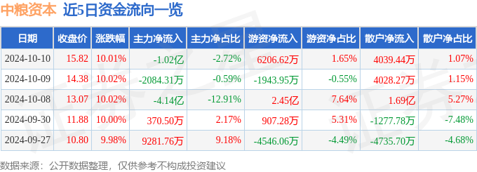 10月10日中粮资本涨停分析：河南自贸区，央企改革，保险概念热股