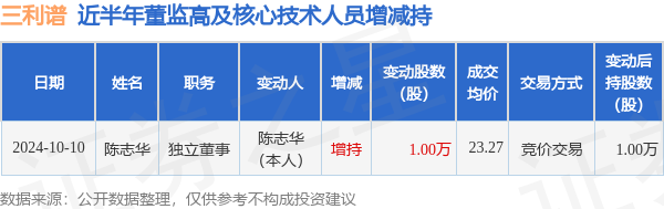 三利谱：10月10日高管陈志华增持股份合计10000股