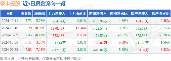 异动快报：荣丰控股（000668）10月11日14点33分触及跌停板