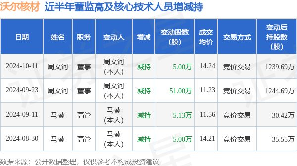 沃尔核材：10月11日高管周文河减持股份合计5万股