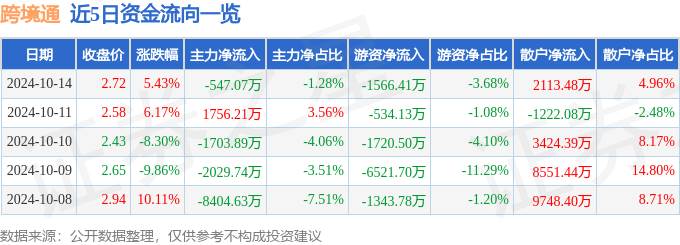 异动快报：跨境通（002640）10月14日14点49分触及涨停板