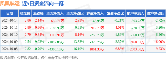 异动快报：凤凰航运（000520）10月15日10点59分触及涨停板