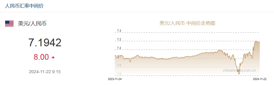 11月22日人民币对美元中间价报7.1942元 下调8个基点