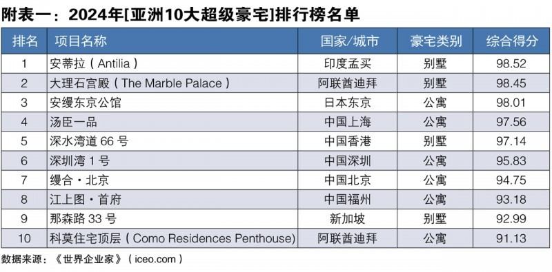 世界经理人发布2024年亚洲10大超级豪宅排行榜