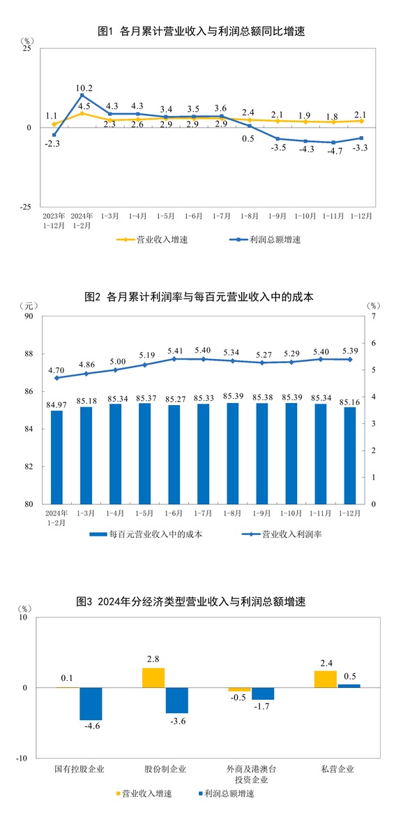 国家统计局：2024年全国规模以上工业企业利润下降3.3%