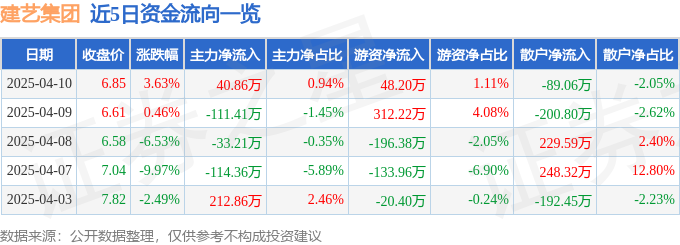 异动快报：建艺集团（002789）4月10日13点49分触及涨停板