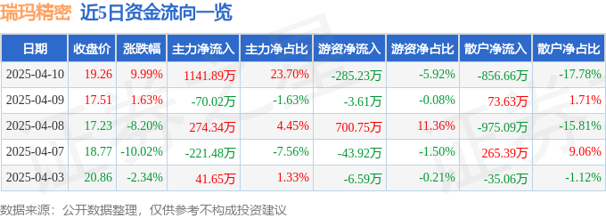 4月10日瑞玛精密（002976）涨停分析：特斯拉供应链、华为合作、自动驾驶驱动