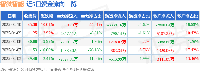 4月10日智微智能涨停：AI PC，服务器，交换机概念热股