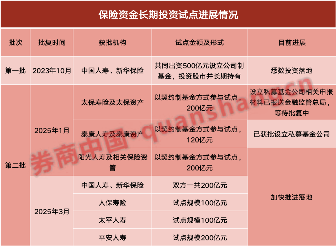 第二批险资长期投资，最新进展来了！
