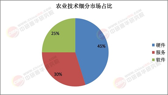 技术创新与绿色发展并重，2025年农业技术行业市场调查
