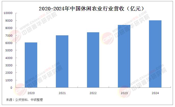 休闲农业行业现状调研分析：2024年休闲农业营业收入近9000亿元