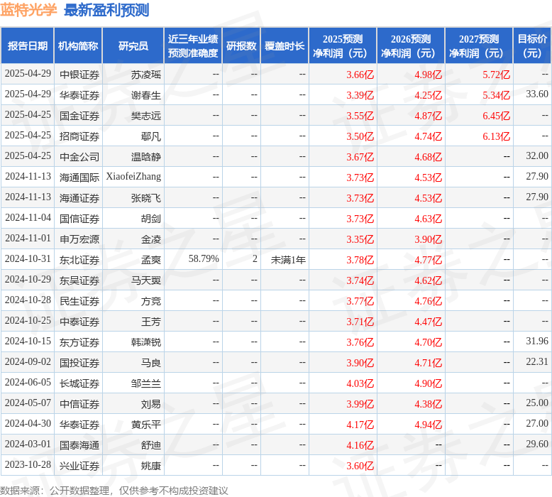 蓝特光学：4月30日召开业绩说明会，投资者参与