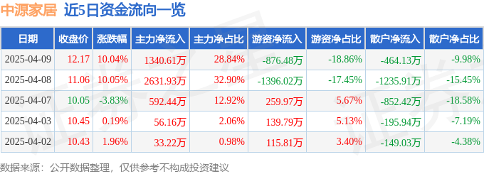 4月9日中源家居涨停：跨境电商，家具家居，外贸受益概念概念热股