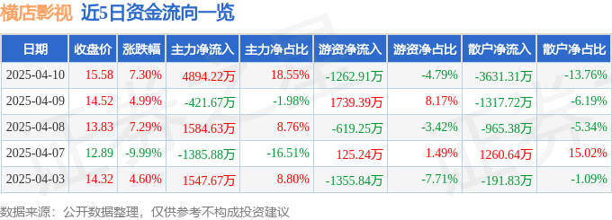 异动快报：横店影视（603103）4月10日14点55分触及涨停板