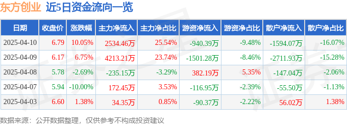 4月10日东方创业涨停：进口博览会，快递物流，上海自由贸易港概念热股