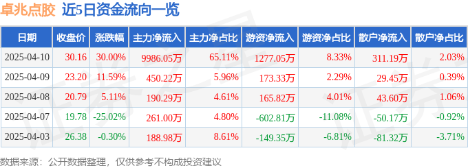 4月10日卓兆点胶涨停