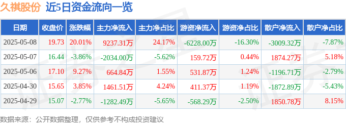 5月8日久祺股份涨停：两轮车，跨境电商，外贸受益概念概念热股