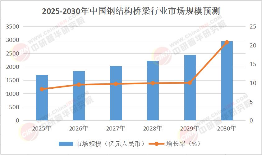 2025中国钢结构桥梁行业：投资蓝海与未来趋势深度剖析